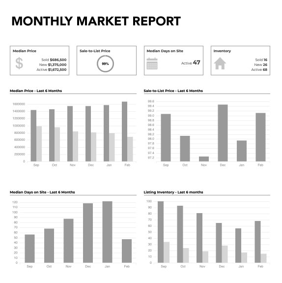 Leaf Realtors Market Report